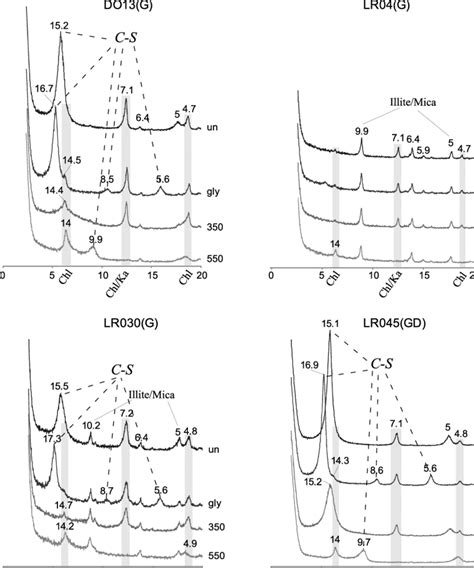 Xrd Diffractograms Of Four Samples Do Is Granitic Surface Sample