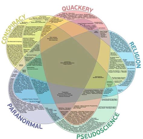 Physics Venn Diagrams With Other Sciences Venn Ways