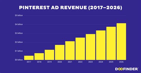 Pinterest Ad Revenue (2017 - 2026)