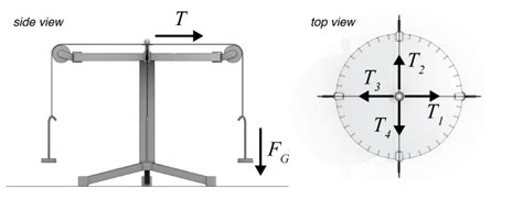 Force Tables