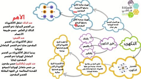 درس الشحنة الكهربائية للسنة الرابعة متوسط الجزء 2 YouTube