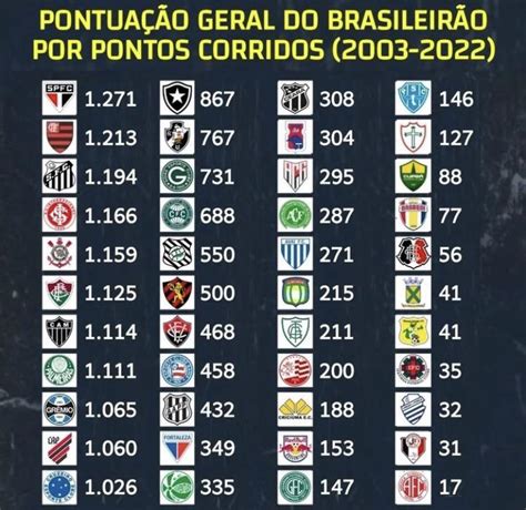 Qual Foi A Maior Pontuação Do Brasileirão - Pontuação geral do Brasileirão por pontos corridos (2003 - 2022) : r ...