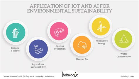 Applications Of Iot And Ai For Environmental Sustainability Deltalogix