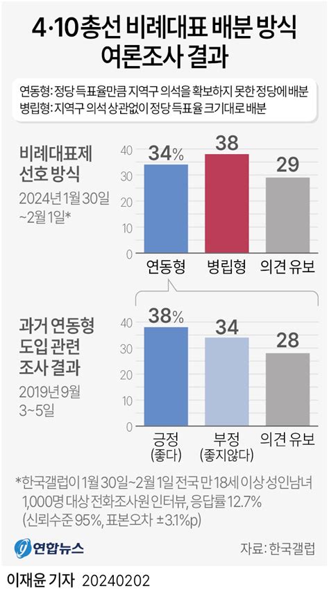 그래픽 4·10총선 비례대표 배분 방식 여론조사 결과 연합뉴스