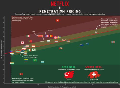 Are You Overpaying For Your Netflix Subscription? [OC] : dataisbeautiful