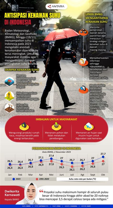 Antisipasi Kenaikan Suhu Di Indonesia Infografik ANTARA News