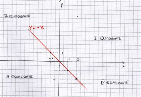 Luoghi Geometrici La Retta Nel Piano Cartesiano Lezioniignoranti