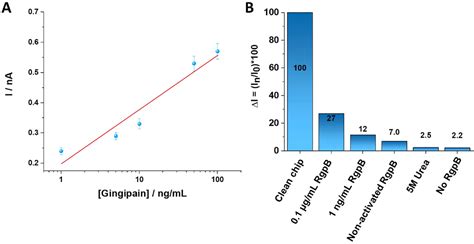 Figure 1 from Detection of Gingipain Activity Using Solid State ... 