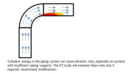 Flow Induced Turbulence Fit Analysis Vortex Shedding Vibration