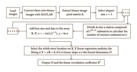 Fractal dimension calculation process. | Download Scientific Diagram