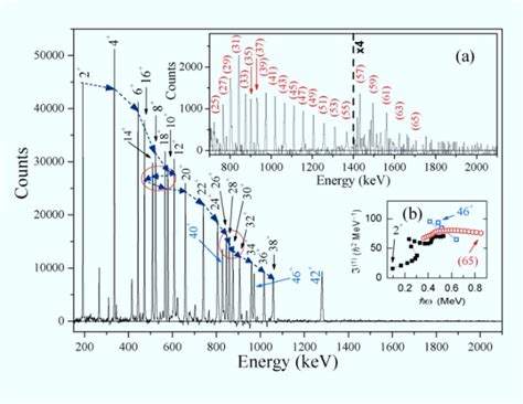 Figure 3 from Nuclear Gamma Spectroscopy and the Gamma-Spheres ...