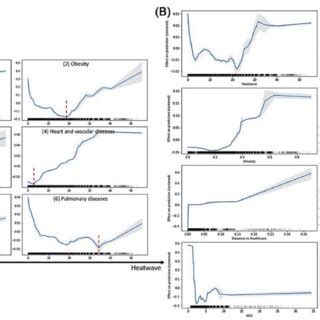 Accumulated Local Effects Ale Of Variables On The Prevalence Of