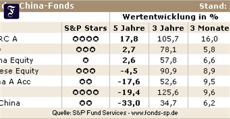 Fondsanalyse Aktienfonds F R China