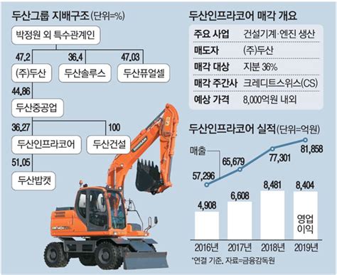 단독 두산 정상화 3조 확보위해그룹 핵심자산 `눈물의 매각` 매경economy