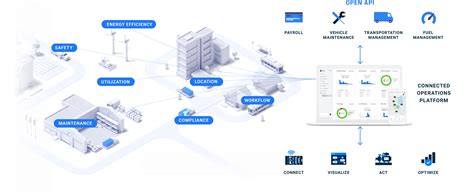 Samsara Platform
