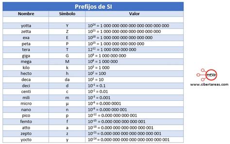 Unidad de medida Física 1 CiberTareas