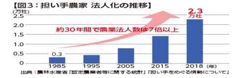 第1回 日本農業の現状と拡がるict活用の波 公益財団法人日本電信電話ユーザ協会