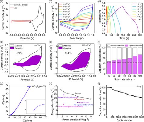 A The Cv Curves Of Nico S Cdg And Ac B The Cv Curves Of