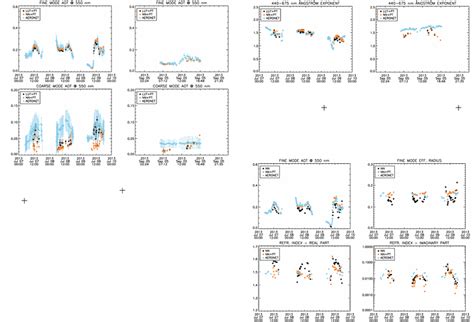 Time Series Of The Fine Above And Coarse Mode Below Aot Retrieved