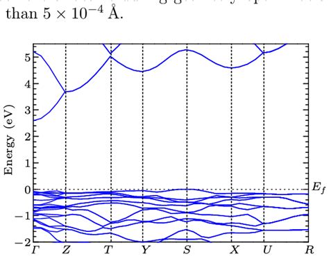 The Calculated Gga Band Structure Of í µí± í µí± í µí± í µí±