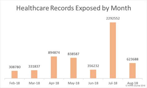 August 2018 Healthcare Data Breach Report