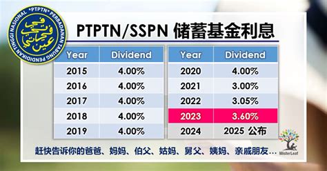 Sspn Dividend 2004 2024 教育储蓄基金历年派息率