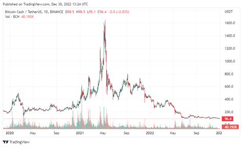 Bitcoin Price Prediction 2023 - Coinsclone Prediction