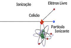 O Que E Ionizacao