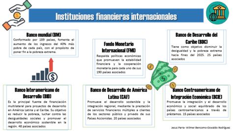 Infografía Instituciones Financieras Internacionales Pdf