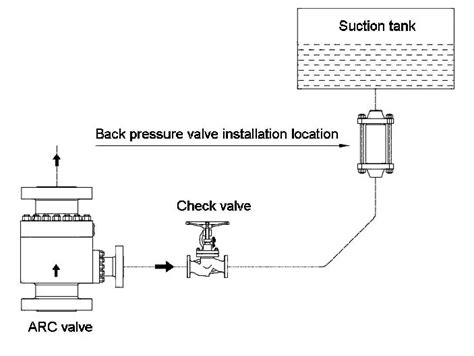 Back Pressure Valves – Elite Flow Control UK Limited