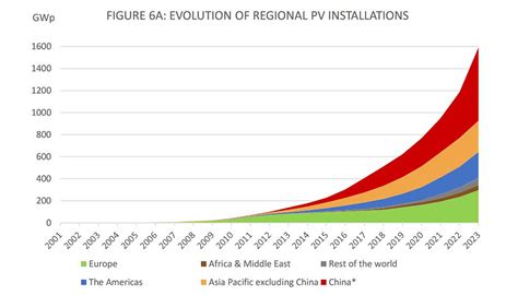 At Least 29 Countries Installed More Than 1 Gw Of Pv In 2023 Pv Magazine International