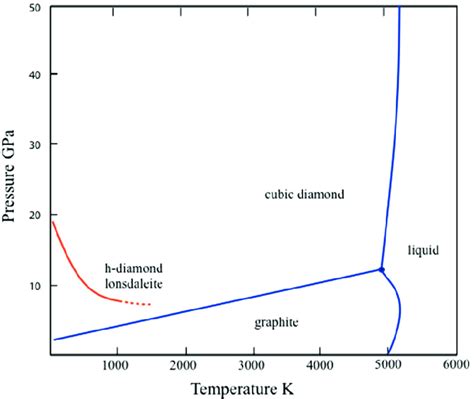 Phase Diagram For Carbon In Earth To 50 Gpa Approximately 1500 Km Download Scientific Diagram