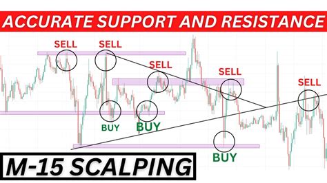 M15 Scalping Strategy Price Action Strategies 98 Accurate 15