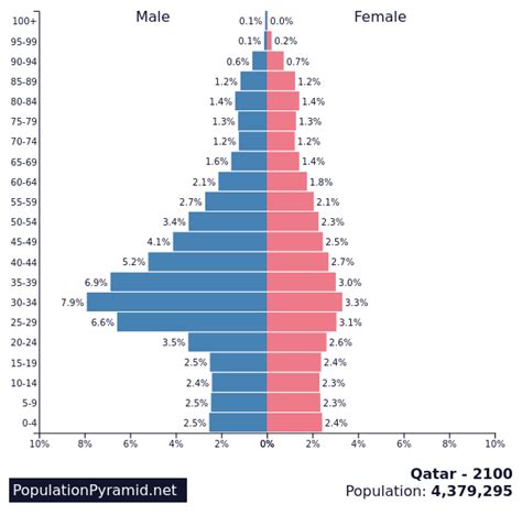 Population Of Qatar 2100