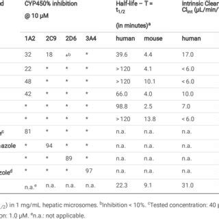 Microsome Stability Assessment And CYP Inhibition Prole Of Selected