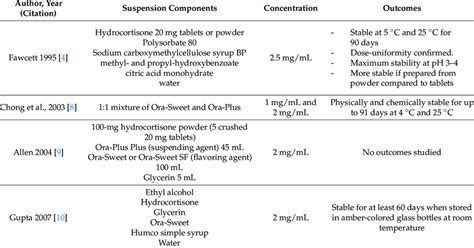 Hydrocortisone Suspension Formulations Download Scientific Diagram