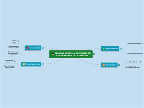 TEORÍAS SOBRE LA ADQUISICIÓN Y DESARROLL Mind Map