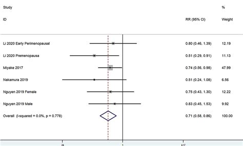 Frontiers Associations Of Dietary Copper Selenium And Manganese