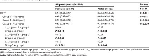 Table From Impact Of Cardiovascular Risk Factors On Carotid Intimamedia Thickness Sex