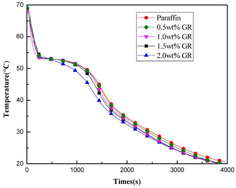 Processes Free Full Text Preparation And Performance Analysis Of