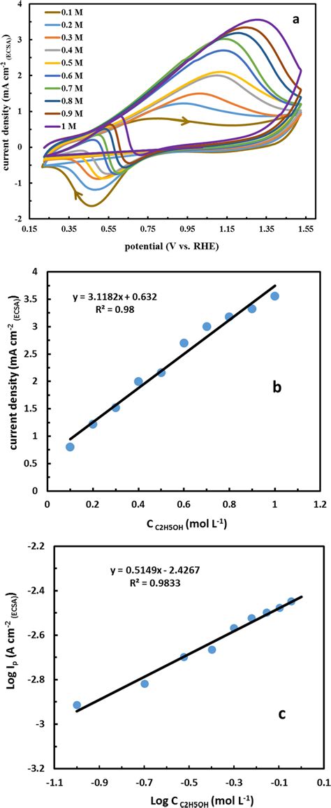 A Cyclic Voltammograms Of Ethanol Oxidation On The Bimetallic Fepdfe