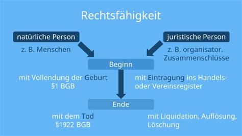 Rechtsfähigkeit Rechtsfähigkeit einfach erklärt mit Video