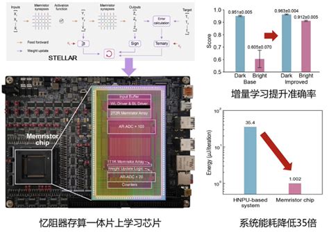 科学网—中国半导体十大研究进展候选推荐（2023 039）——国际首颗支持片上学习的忆阻器存算一体芯片 阎军的博文