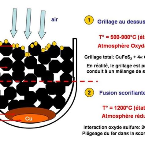 Sch Ma Exp Rimental Du Proc D Avec Grillage Et Fusion Scorifiante Dans