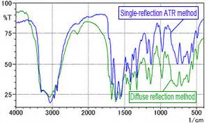 Important Points Related To Kbr Pellet Method Part Shimadzu Sops