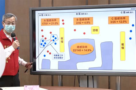 台中婚宴群聚繼續燒！ 男方親友確診率19、女方親友118 上報 焦點