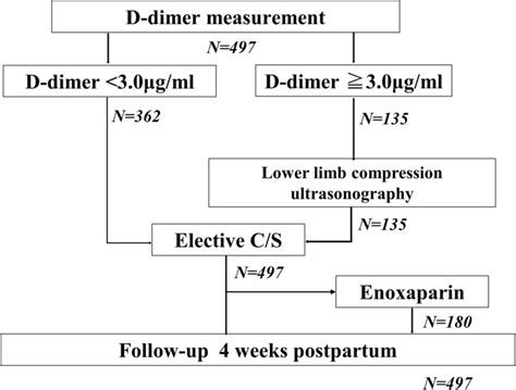 Flowchart showing screening for DVT in our institution. D-dimer levels... | Download Scientific ...