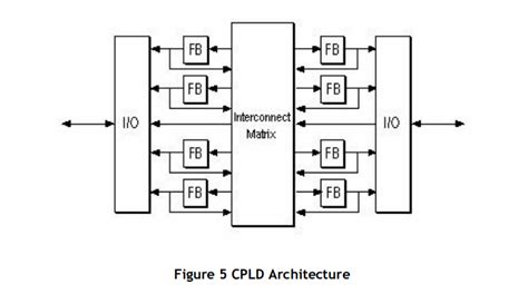 Complex Programmable Logic Devices Cplds Introduction To Cpld And