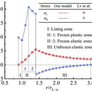 Stress And Displacement Fields Of Lined Tunnel For Different Radial