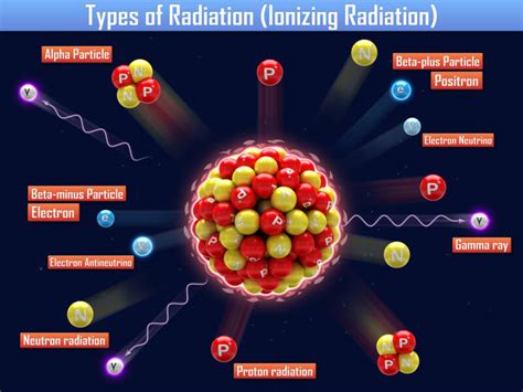 Understanding Ionising Radiation: Types and Effects